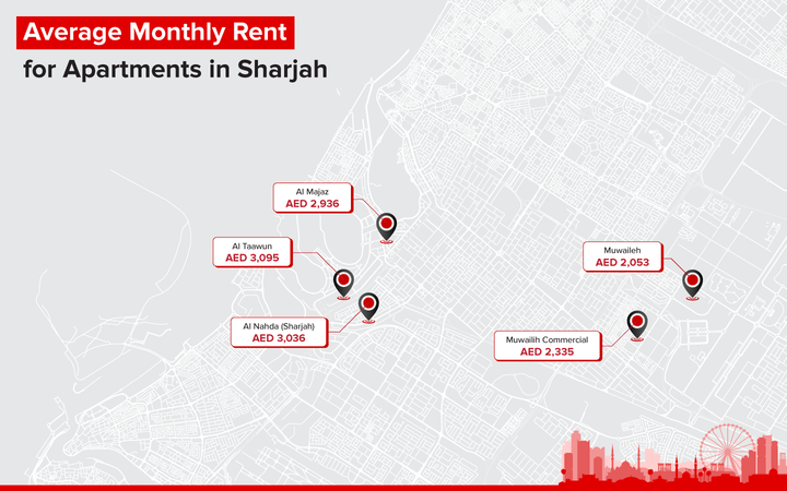 sharjah rental market report for 2022