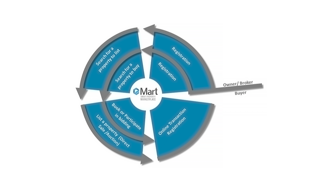 Step by step guide to register as a buyer or owner on eMart
