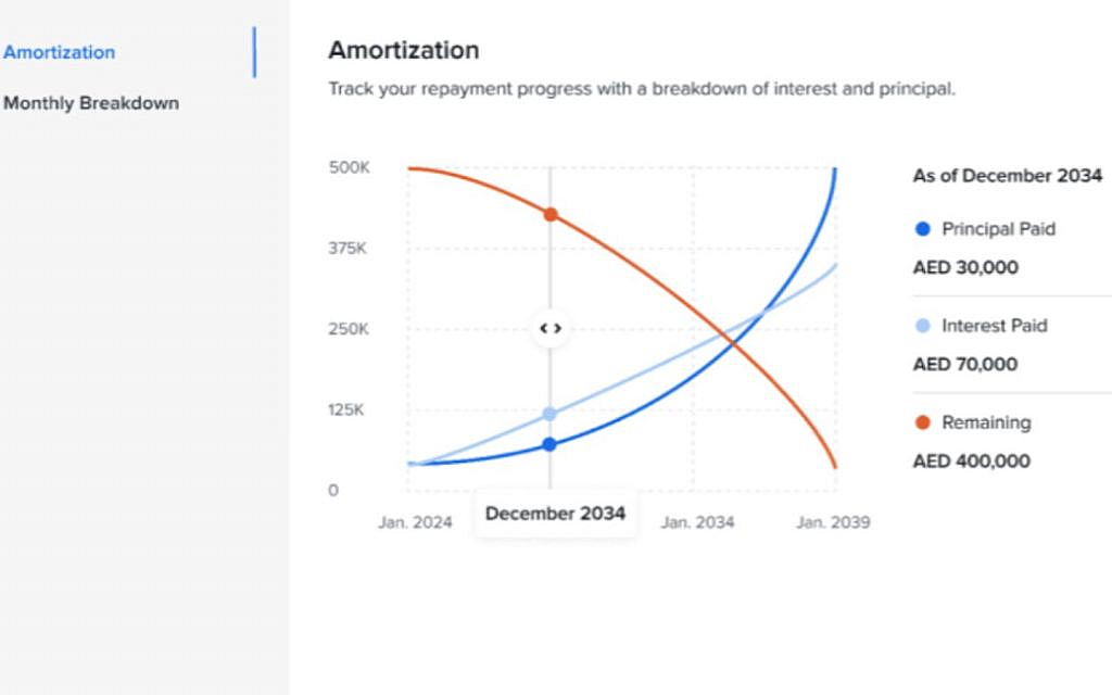 chart of Mortgage Amortisation Calculator