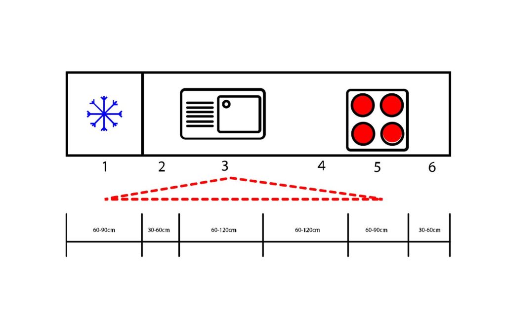 This diagram illustrates the work triangle concept for a linear kitchen layout