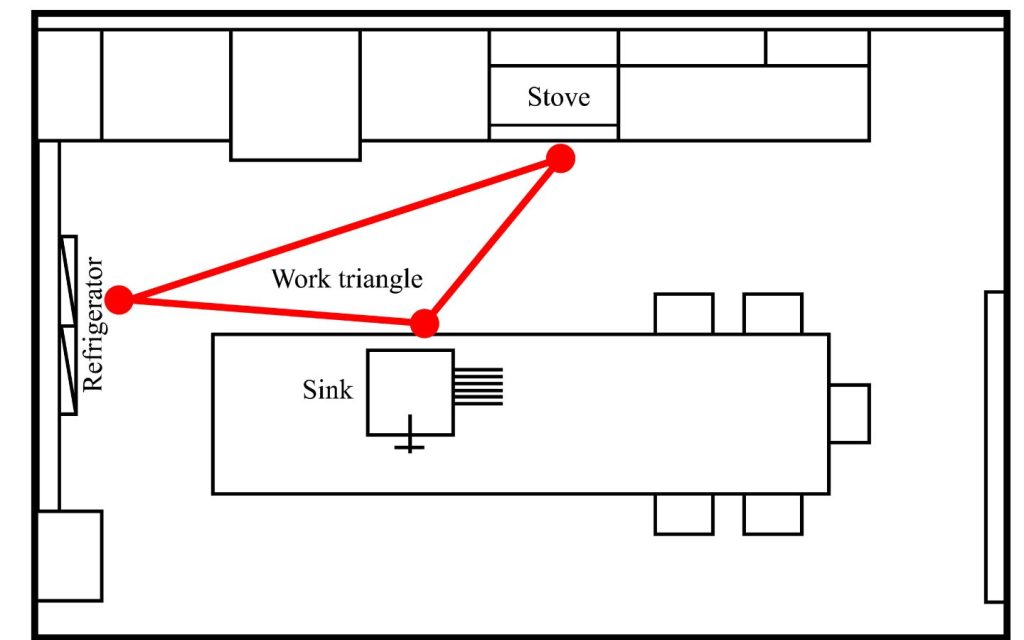 A floor plan diagram of a kitchen layout illustrating the ‘work triangle’ concept