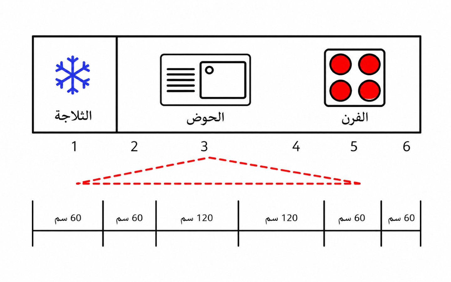 قاعدة مثلث العمل في المطبخ